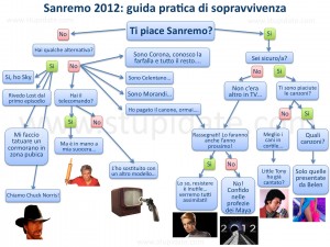 guida alla sopravvivenza Sanremo 2012